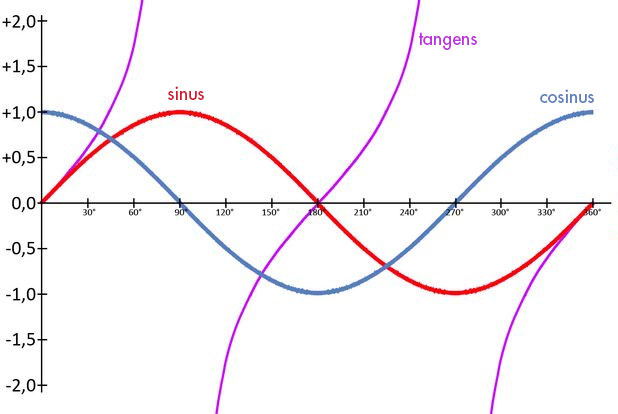 Sinus - cosinus - tangens